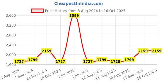 myntra.com Arrow Men Mauve Pullover arrow Price History Graph from 3 Aug 2024 to 15 Oct 2025