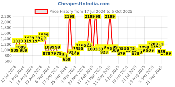 myntra.com Arrow Men Men Checked Regular Fit Tailored Trousers arrow Price History Graph from 17 Jul 2024 to 4 Oct 2025