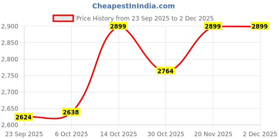 myntra.com Arrow Men Micro Checked Spread Collar Pure Cotton Formal Ceremony Shirt arrow Price History Graph from 23 Sep 2025 to 1 Dec 2025