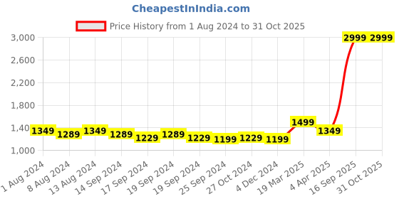 myntra.com Arrow Men Micro Checks Auto Press Formal Shirt arrow Price History Graph from 1 Aug 2024 to 31 Oct 2025