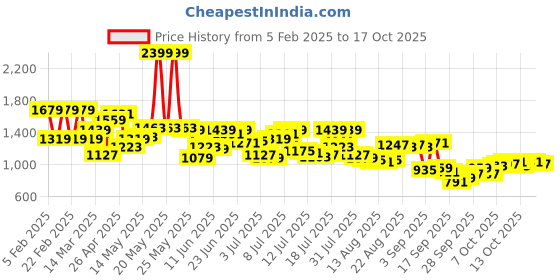 myntra.com Arrow Men Micro Ditsy Printed Bronson Slim Fit Low-Rise Trousers arrow Price History Graph from 5 Feb 2025 to 17 Oct 2025