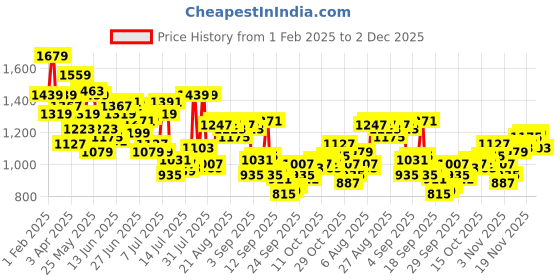 myntra.com Arrow Men Micro Ditsy Printed Original Slim Fit Smart Casual Trousers arrow Price History Graph from 1 Feb 2025 to 2 Dec 2025