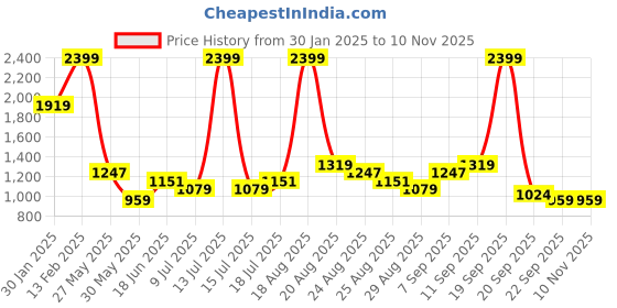 myntra.com Arrow Men Mid Rise Carson Tapered FitFormal Trousers arrow Price History Graph from 30 Jan 2025 to 9 Nov 2025