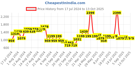 myntra.com Arrow Men Mid-Rise Checked Tailored Trousers arrow Price History Graph from 17 Jul 2024 to 12 Oct 2025