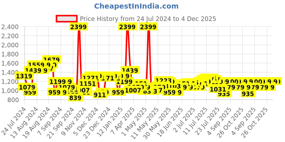 myntra.com Arrow Men Mid-Rise Checked Tailored Trousers arrow Price History Graph from 24 Jul 2024 to 4 Dec 2025