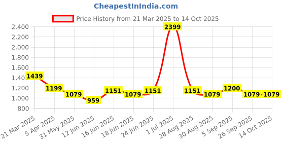 myntra.com Arrow Men Mid-Rise Checked Tailored Trousers arrow Price History Graph from 21 Mar 2025 to 13 Oct 2025