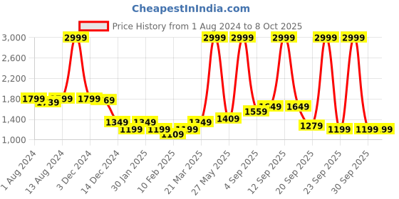 myntra.com Arrow Men Mid Rise Dobby Autoflex Trousers arrow Price History Graph from 1 Aug 2024 to 4 Oct 2025
