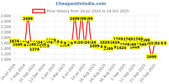 myntra.com Arrow Men Mid-Rise Dobby Formal Trousers arrow Price History Graph from 24 Jul 2024 to 13 Oct 2025