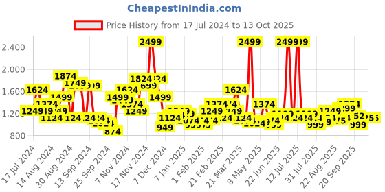 myntra.com Arrow Men Mid-Rise Formal Trousers arrow Price History Graph from 17 Jul 2024 to 4 Oct 2025