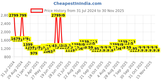 myntra.com Arrow Men Mid-Rise Formal Trousers arrow Price History Graph from 31 Jul 2024 to 30 Nov 2025