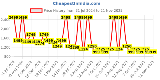 myntra.com Arrow Men Mid-Rise Formal Trousers arrow Price History Graph from 31 Jul 2024 to 20 Nov 2025