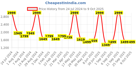 myntra.com Arrow Men Mid-Rise Geometric Dobby Autoflex Trousers arrow Price History Graph from 24 Jul 2024 to 4 Oct 2025