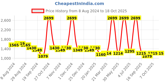 myntra.com Arrow Men Mid-Rise Hudson Tailored Fit Autoflex Trousers arrow Price History Graph from 8 Aug 2024 to 18 Oct 2025