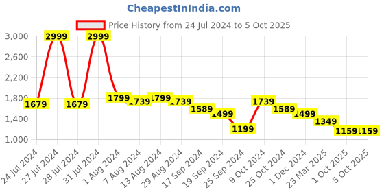 myntra.com Arrow Men Mid-Rise Patterned Dobby Formal Trousers arrow Price History Graph from 24 Jul 2024 to 4 Oct 2025