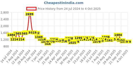 myntra.com Arrow Men Mid Rise Patterned Dobby Regular Fit Trousers arrow Price History Graph from 24 Jul 2024 to 4 Oct 2025