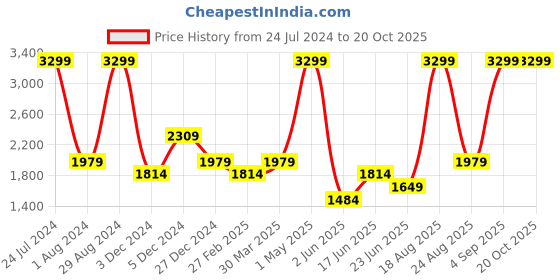 myntra.com Arrow Men Mid Rise Plain Formal Trousers arrow Price History Graph from 24 Jul 2024 to 20 Oct 2025