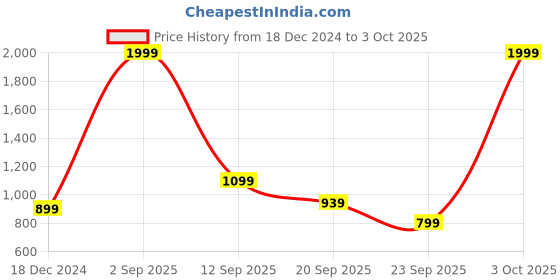 myntra.com Arrow Men Mid Rise Plain Formal Trousers arrow Price History Graph from 18 Dec 2024 to 3 Oct 2025