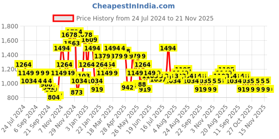 myntra.com Arrow Men Mid-Rise Plain Regular Fit Formal Trousers Trousers arrow Price History Graph from 24 Jul 2024 to 20 Nov 2025