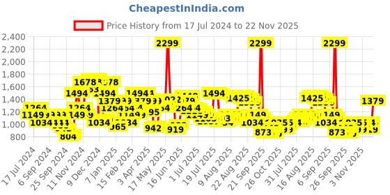 myntra.com Arrow Men  Mid-Rise Plain Regular Fit Formal Trousers Trousers arrow Price History Graph from 17 Jul 2024 to 22 Nov 2025