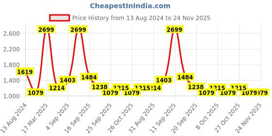 myntra.com Arrow Men Mid Rise Plain Slim Fit Formal Trousers arrow Price History Graph from 13 Aug 2024 to 24 Nov 2025