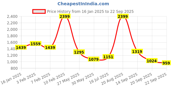 myntra.com Arrow Men Mid-Rise Regular Fit Formal Trouser arrow Price History Graph from 16 Jan 2025 to 22 Sep 2025
