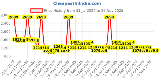 myntra.com Arrow Men Mid-Rise Regular Fit Formal Trousers arrow Price History Graph from 31 Jul 2024 to 26 Nov 2025