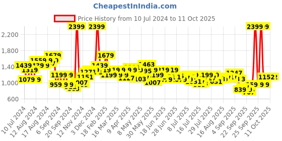 myntra.com Arrow Men Mid-Rise Self-Striped Tailored Trousers arrow Price History Graph from 10 Jul 2024 to 4 Oct 2025