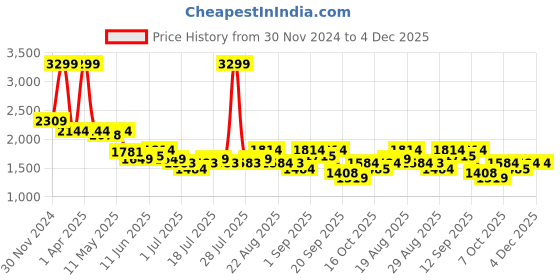 myntra.com Arrow Men Mid-Rise Solid Dobby Formal Trousers arrow Price History Graph from 30 Nov 2024 to 4 Dec 2025