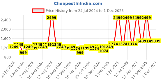 myntra.com Arrow Men Mid-Rise Tailored Trousers arrow Price History Graph from 24 Jul 2024 to 30 Nov 2025