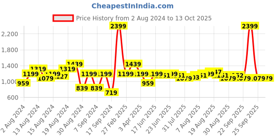 myntra.com Arrow Men Mid-Rise Tailored Trousers arrow Price History Graph from 2 Aug 2024 to 12 Oct 2025