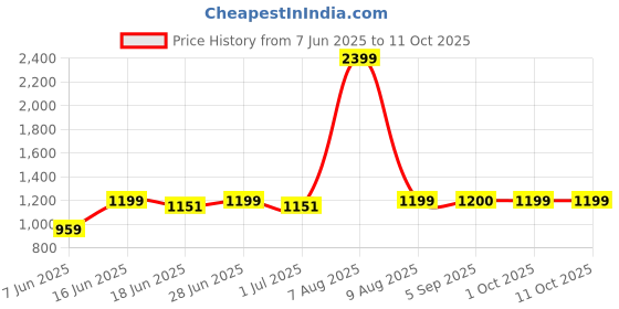myntra.com Arrow Men Mid-Rise Tailored Trousers arrow Price History Graph from 7 Jun 2025 to 10 Oct 2025