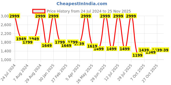 myntra.com Arrow Men Mid-Rise Twill Autoflex Trousers arrow Price History Graph from 24 Jul 2024 to 25 Nov 2025