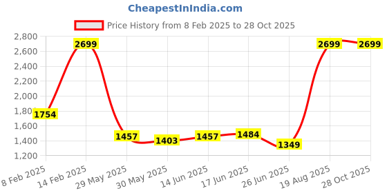 myntra.com Arrow Men Modern Spread Collar Solid Cotton Slim Fit Formal Shirt arrow Price History Graph from 8 Feb 2025 to 28 Oct 2025