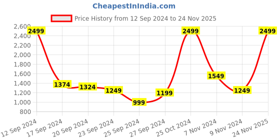 myntra.com Arrow Men Mustard Yellow Striped Self Design Acrylic Pullover arrow Price History Graph from 12 Sep 2024 to 24 Nov 2025