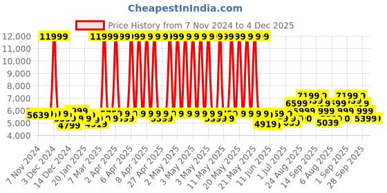 myntra.com Arrow Men Navy Blue & Black Patterned Single Breasted Two Piece Suit arrow Price History Graph from 7 Nov 2024 to 4 Dec 2025