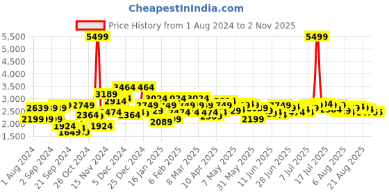 myntra.com Arrow Men Navy Blue & Brown Colourblocked Padded Jacket arrow Price History Graph from 1 Aug 2024 to 2 Nov 2025