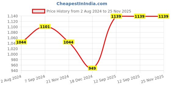 myntra.com Arrow Men Navy Blue & Red Printed Sweatshirt arrow Price History Graph from 2 Aug 2024 to 24 Nov 2025