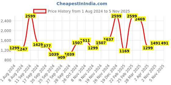 myntra.com Arrow Men Navy Blue Brand Logo Print Sweatshirt arrow Price History Graph from 1 Aug 2024 to 3 Nov 2025