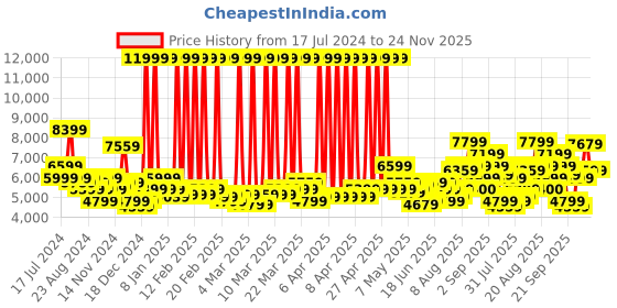 myntra.com Arrow Men Navy Blue Checked Single-Breasted 2-Piece Suit arrow Price History Graph from 17 Jul 2024 to 24 Nov 2025