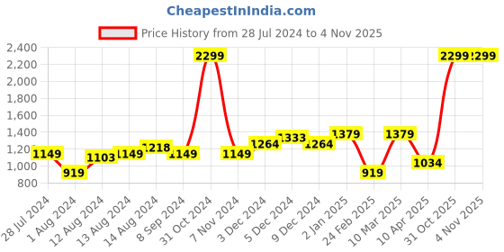myntra.com Arrow Men Navy Blue Pullover arrow Price History Graph from 28 Jul 2024 to 31 Oct 2025