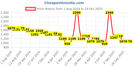 myntra.com Arrow Men Navy Blue Slim Fit Self Design Formal Shirt arrow Price History Graph from 1 Aug 2024 to 29 Oct 2025
