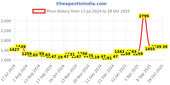 myntra.com Arrow Men Navy Blue Slim Fit Striped Formal Shirt arrow Price History Graph from 17 Jul 2024 to 29 Oct 2025