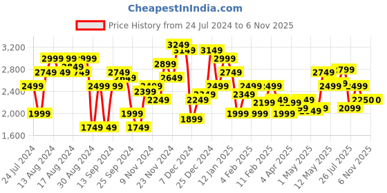 myntra.com Arrow Men Navy Blue Solid Bomber Jacket arrow Price History Graph from 24 Jul 2024 to 6 Nov 2025