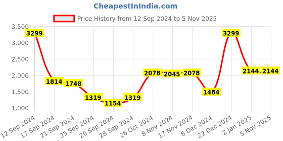 myntra.com Arrow Men Navy Blue Solid Knitted Front-Open Sweatshirt arrow Price History Graph from 12 Sep 2024 to 5 Nov 2025