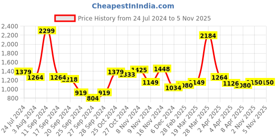 myntra.com Arrow Men Navy Blue Solid Knitted Sweatshirt arrow Price History Graph from 24 Jul 2024 to 4 Nov 2025