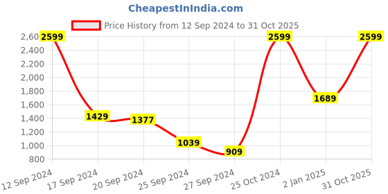 myntra.com Arrow Men Navy Blue Solid Pullover arrow Price History Graph from 12 Sep 2024 to 31 Oct 2025