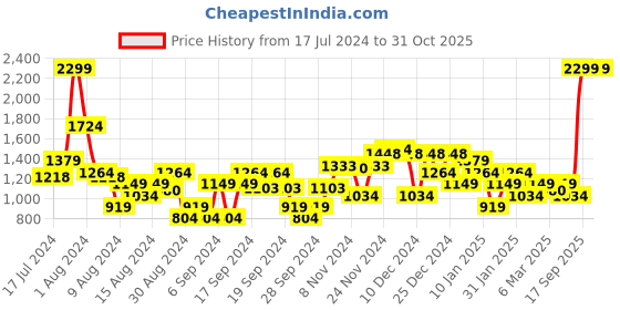 myntra.com Arrow Men Navy Blue Solid Pullover Sweatshirt arrow Price History Graph from 17 Jul 2024 to 31 Oct 2025