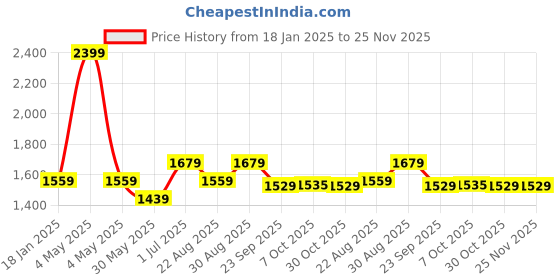 myntra.com Arrow Men Navy Blue Solid Regular Fit Formal Trousers arrow Price History Graph from 18 Jan 2025 to 25 Nov 2025