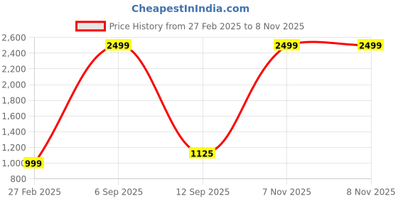 myntra.com Arrow Men Navy Blue Striped Pullover arrow Price History Graph from 27 Feb 2025 to 7 Nov 2025
