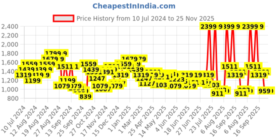 myntra.com Arrow Men Navy Blue Textured Mid-Rise Original Tailored Fit Formal Trousers arrow Price History Graph from 10 Jul 2024 to 25 Nov 2025